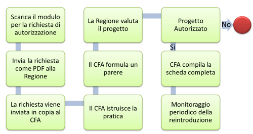 flusso reintroduzioni sm